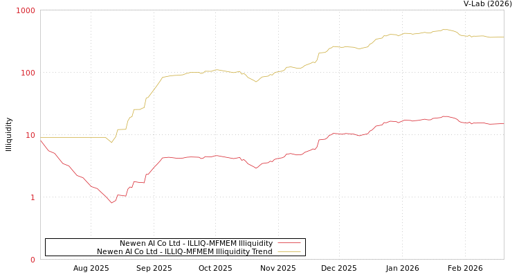 graph of Newen AI Co Ltd ILLIQ-MFMEM