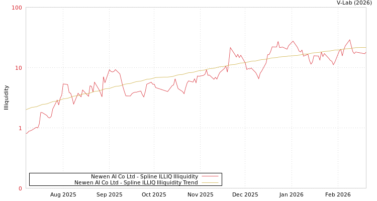 graph of Newen AI Co Ltd ILLIQ-SMEM