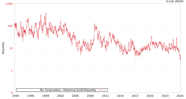 graph of Dic Corporation ILLIQ-HIST