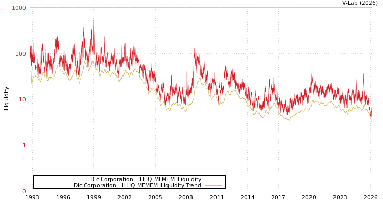 graph of Dic Corporation ILLIQ-MFMEM