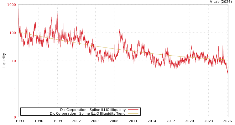 graph of Dic Corporation ILLIQ-SMEM