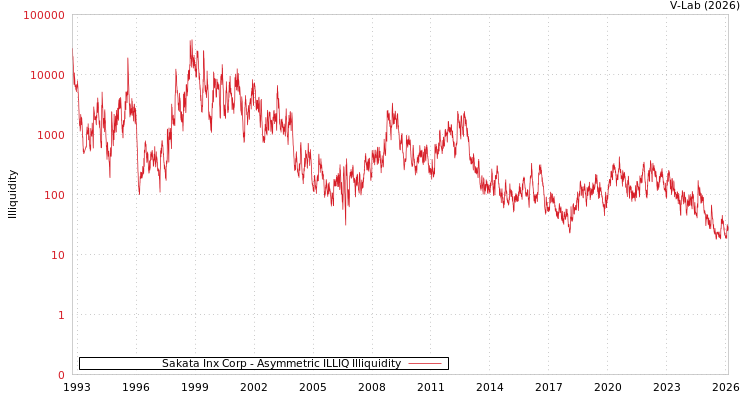 graph of Sakata Inx Corp ILLIQ-AMEM