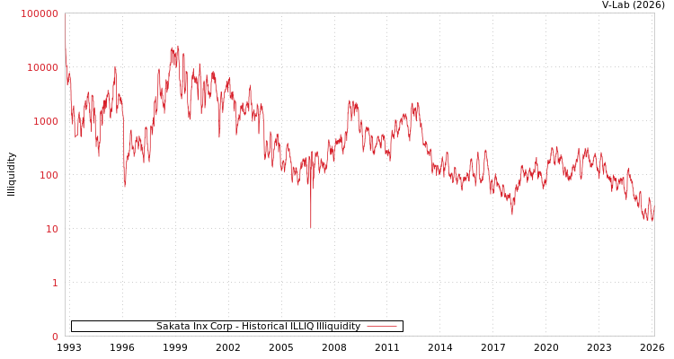 graph of Sakata Inx Corp ILLIQ-HIST