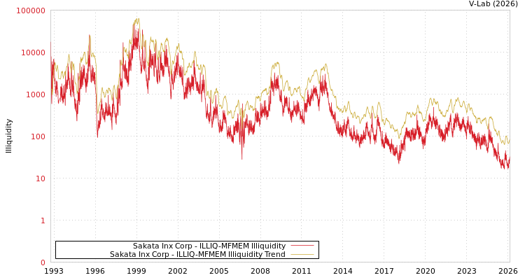 graph of Sakata Inx Corp ILLIQ-MFMEM