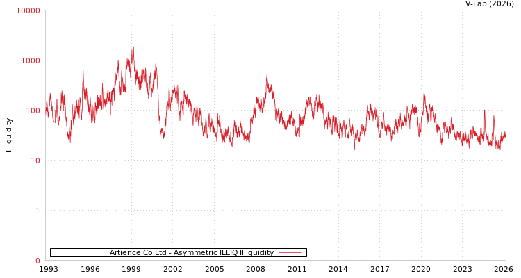graph of Artience Co Ltd ILLIQ-AMEM