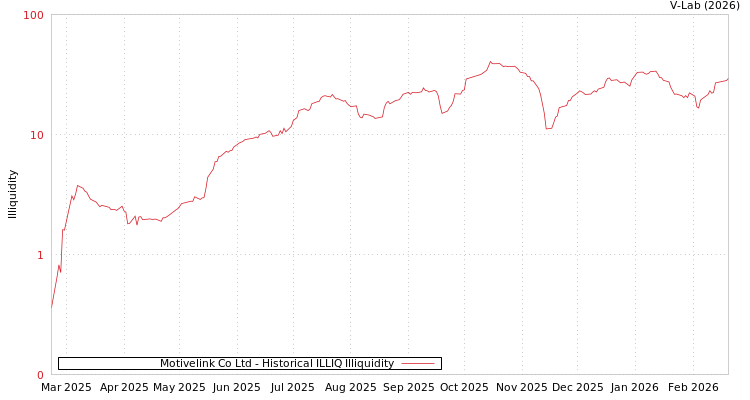 graph of Motivelink Co Ltd ILLIQ-HIST