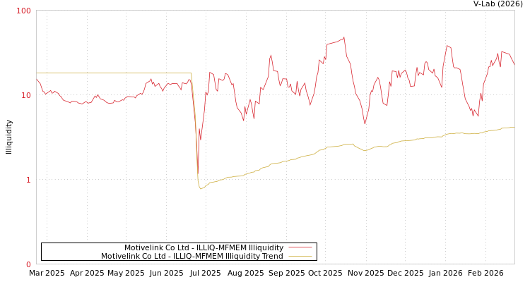 graph of Motivelink Co Ltd ILLIQ-MFMEM