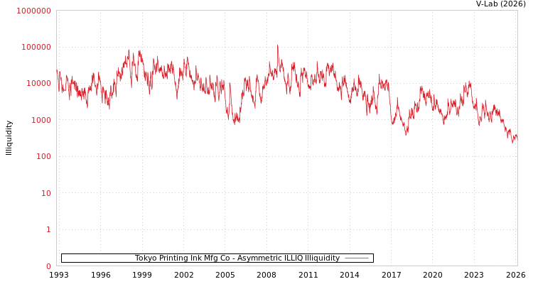 graph of Tokyo Printing Ink Mfg Co ILLIQ-AMEM