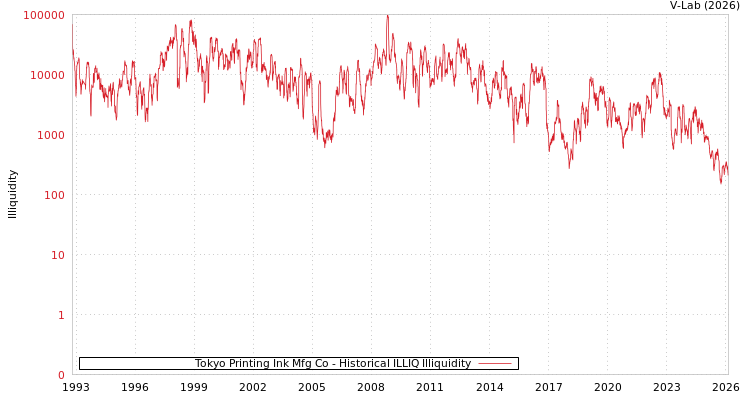 graph of Tokyo Printing Ink Mfg Co ILLIQ-HIST