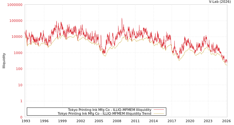 graph of Tokyo Printing Ink Mfg Co ILLIQ-MFMEM