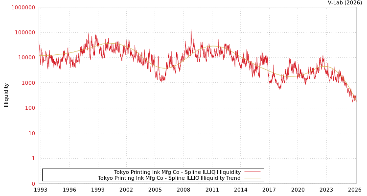 graph of Tokyo Printing Ink Mfg Co ILLIQ-SMEM