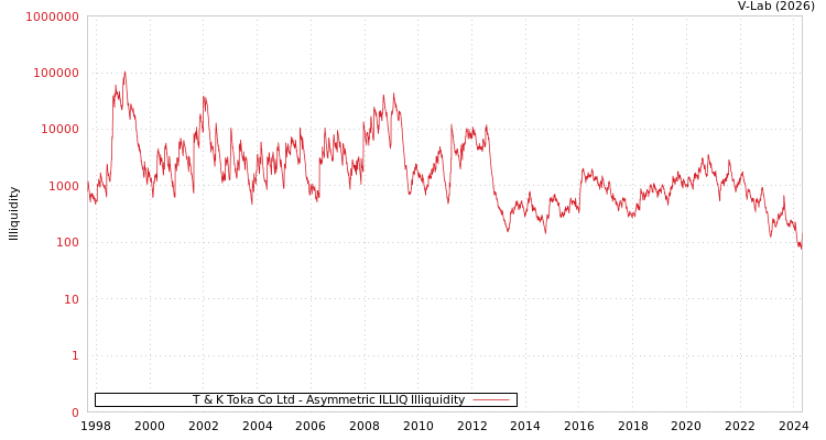 graph of T & K Toka Co Ltd ILLIQ-AMEM