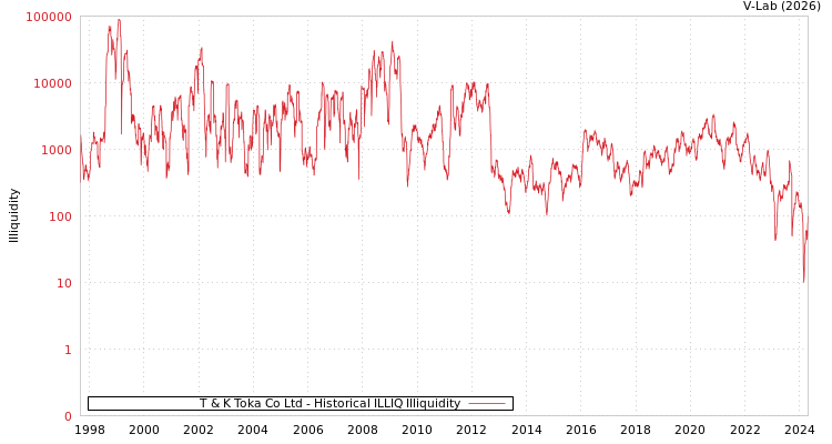 graph of T & K Toka Co Ltd ILLIQ-HIST