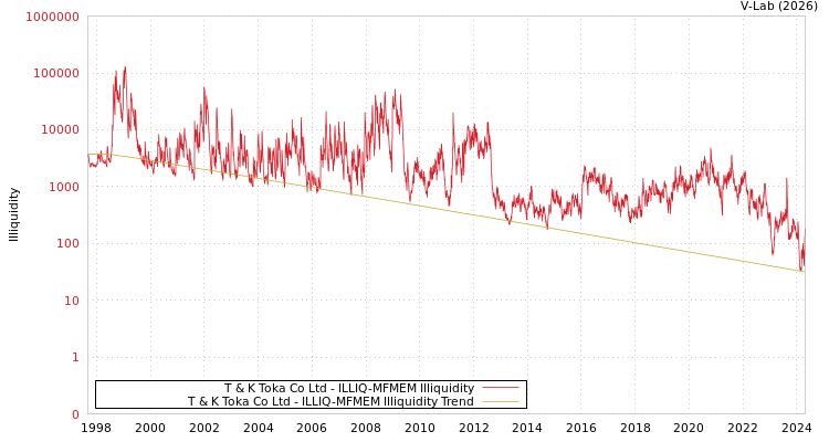 graph of T & K Toka Co Ltd ILLIQ-MFMEM