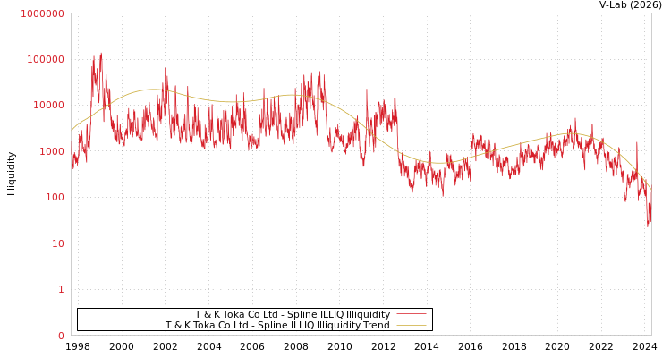 graph of T & K Toka Co Ltd ILLIQ-SMEM