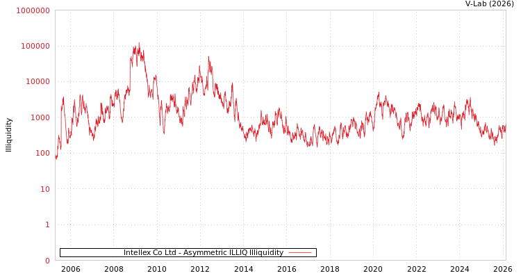 graph of Intellex Co Ltd ILLIQ-AMEM