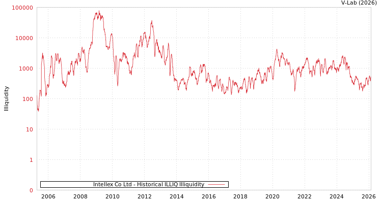 graph of Intellex Co Ltd ILLIQ-HIST
