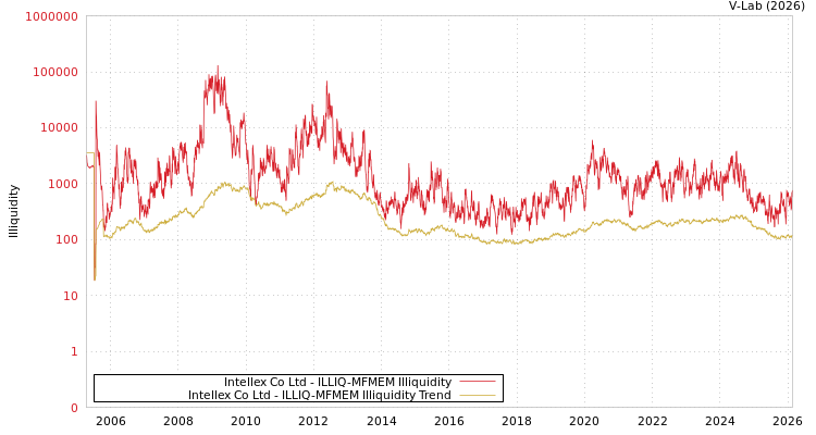 graph of Intellex Co Ltd ILLIQ-MFMEM
