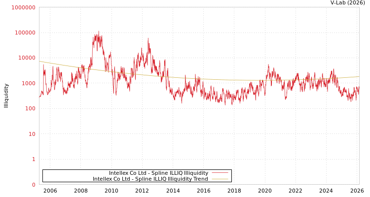 graph of Intellex Co Ltd ILLIQ-SMEM