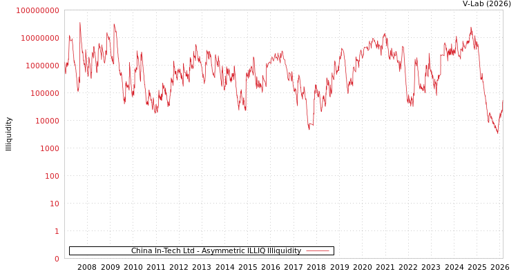 graph of China In-Tech Ltd ILLIQ-AMEM