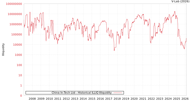 graph of China In-Tech Ltd ILLIQ-HIST