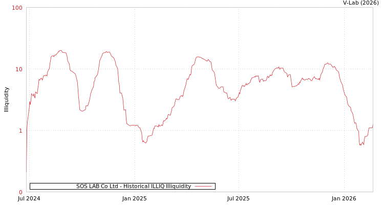graph of SOS LAB Co Ltd ILLIQ-HIST