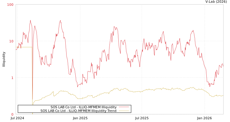 graph of SOS LAB Co Ltd ILLIQ-MFMEM