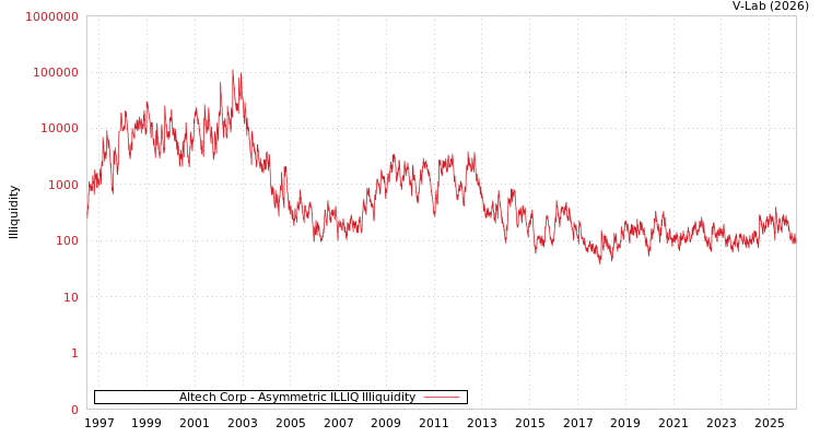 graph of Altech Corp ILLIQ-AMEM