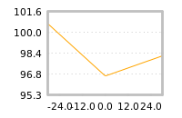 Impact of return on liquidity tomorrow
