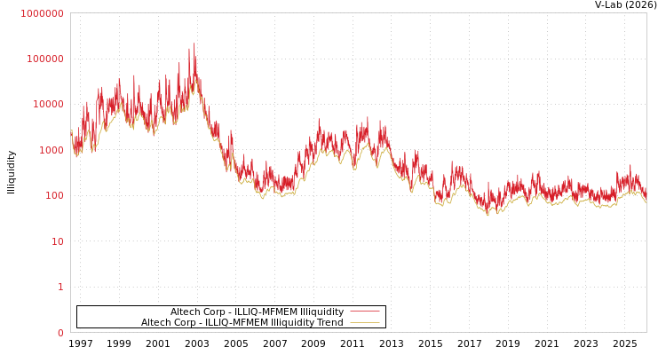 graph of Altech Corp ILLIQ-MFMEM