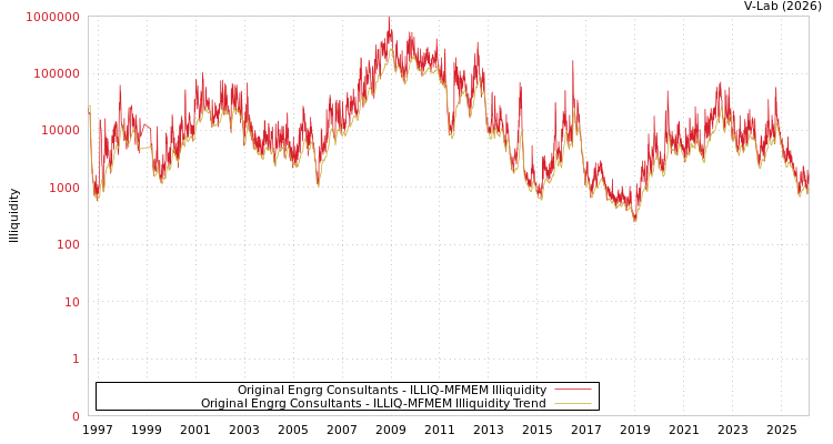graph of Original Engrg Consultants ILLIQ-MFMEM