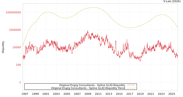 graph of Original Engrg Consultants ILLIQ-SMEM