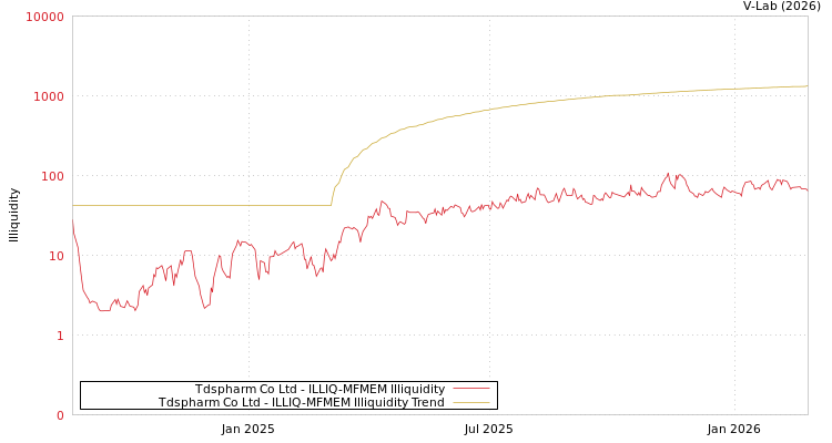 graph of Tdspharm Co Ltd ILLIQ-MFMEM