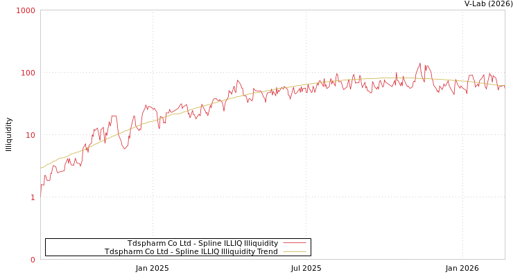 graph of Tdspharm Co Ltd ILLIQ-SMEM
