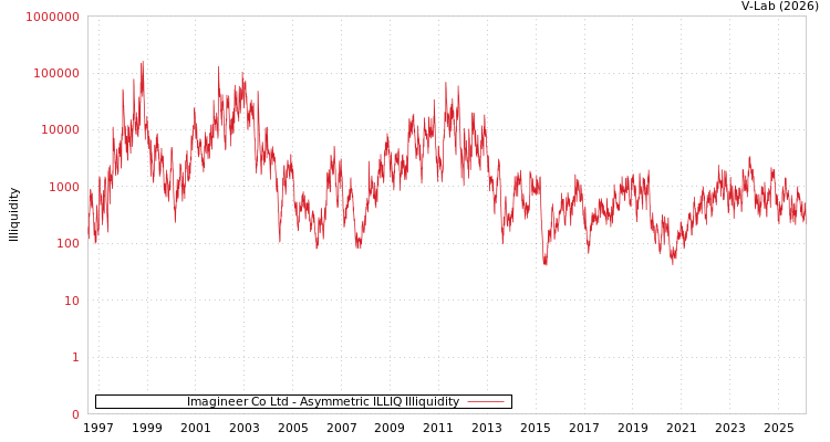 graph of Imagineer Co Ltd ILLIQ-AMEM