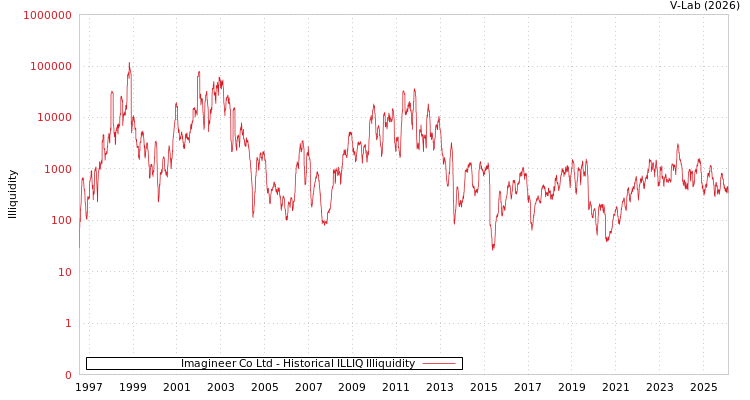 graph of Imagineer Co Ltd ILLIQ-HIST