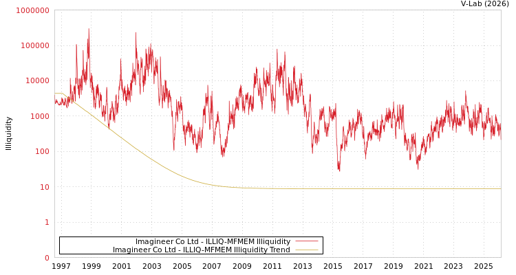 graph of Imagineer Co Ltd ILLIQ-MFMEM