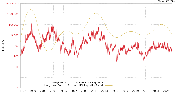 graph of Imagineer Co Ltd ILLIQ-SMEM