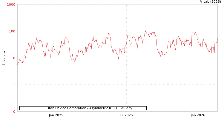 graph of Iron Device Corporation ILLIQ-AMEM