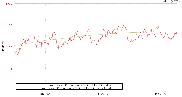graph of Iron Device Corporation ILLIQ-SMEM