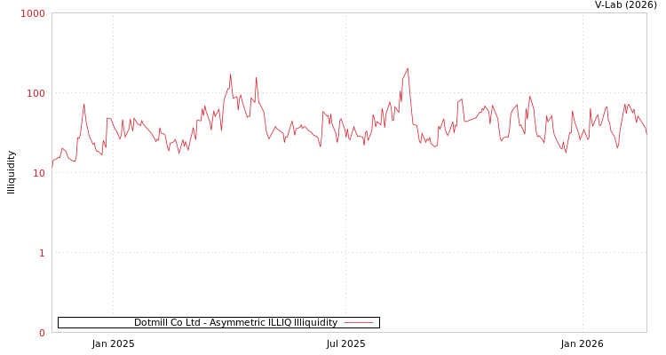 graph of Dotmill Co Ltd ILLIQ-AMEM