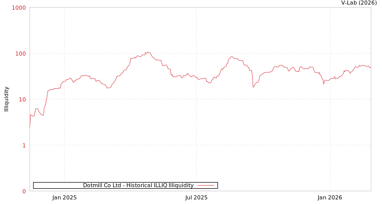 graph of Dotmill Co Ltd ILLIQ-HIST