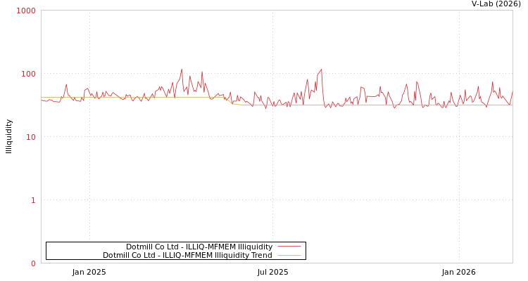 graph of Dotmill Co Ltd ILLIQ-MFMEM