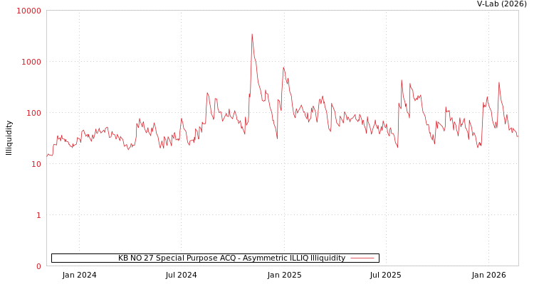 graph of KB NO 27 Special Purpose ACQ ILLIQ-AMEM