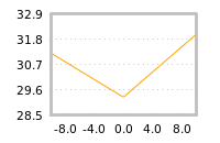 Impact of return on liquidity tomorrow