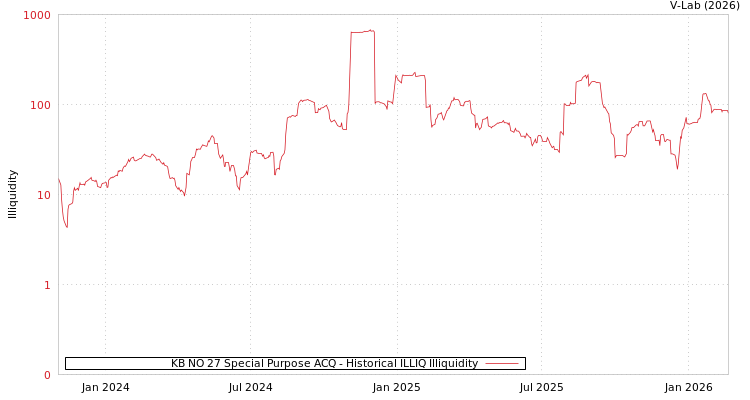 graph of KB NO 27 Special Purpose ACQ ILLIQ-HIST