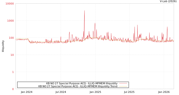 graph of KB NO 27 Special Purpose ACQ ILLIQ-MFMEM