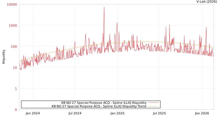 graph of KB NO 27 Special Purpose ACQ ILLIQ-SMEM