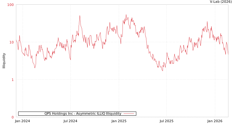 graph of QPS Holdings Inc ILLIQ-AMEM