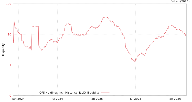 graph of QPS Holdings Inc ILLIQ-HIST
